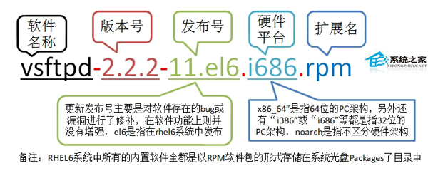 CentOS系统中RPM软件包操作指南