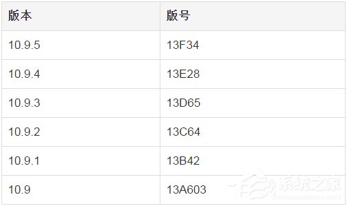 苹果Mac OS X如何查看版本号?