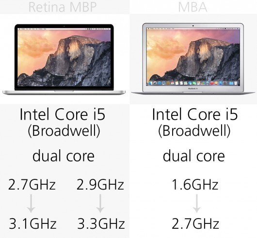 MacBook Air和MacBook Pro区别在哪?MacBook买Air还是Pro?