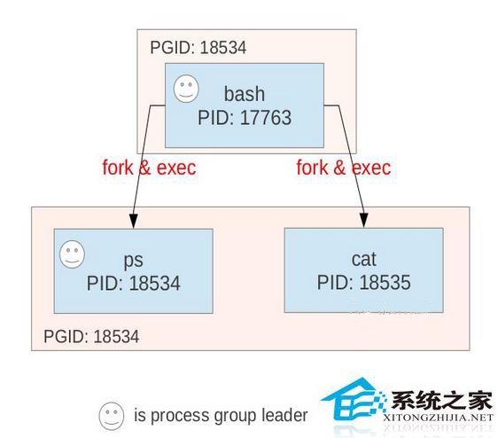 Linux系统中进程相互之间有哪些关系?