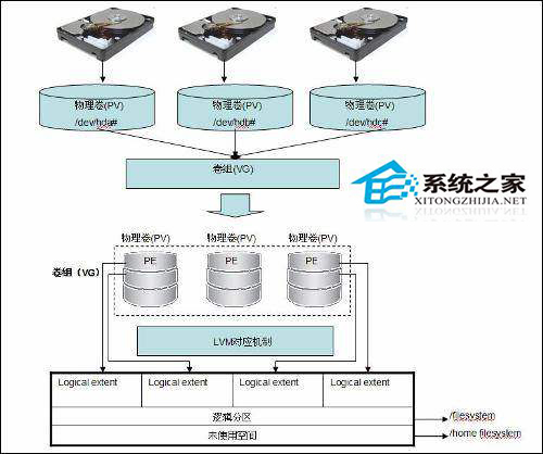 Linux删除LVM中PV物理卷的技巧