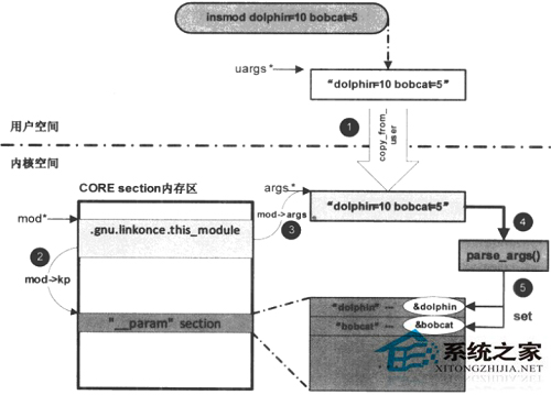 如何对Linux系统内核进行模块管理?