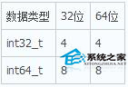 Linux中32位和64位数据类型长度有哪些不同?