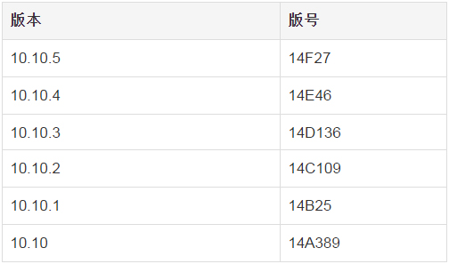 苹果Mac OS X如何查看版本号?