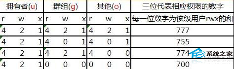 Linux/Ubuntu下chmod命令格式的两大风格