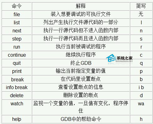 Linux系统中GDB功能汇总