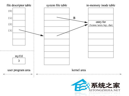 如何辨别Linux中的open和fopen函数