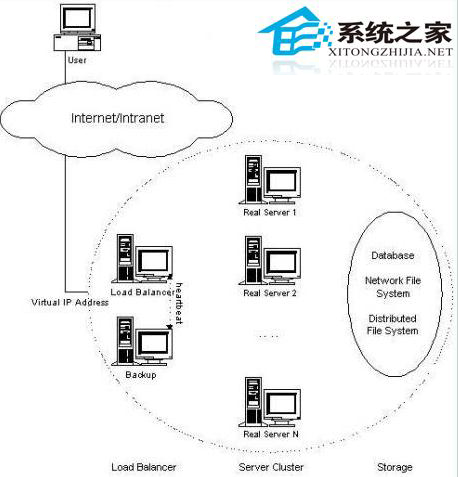 LVS的三种负载均衡方式有哪些区别?